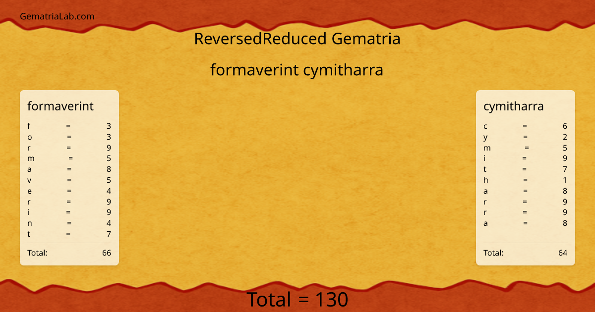 formaverint cymitharra in reversedReduced Gematria